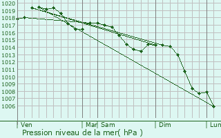 Graphe de la pression atmosphrique prvue pour Baume-les-Dames