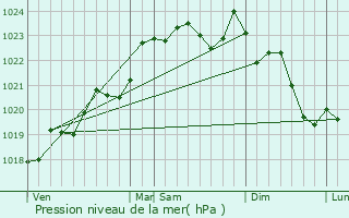 Graphe de la pression atmosphrique prvue pour Cadillac-en-Fronsadais