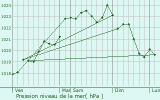 Graphe de la pression atmosphrique prvue pour La Lande-de-Fronsac