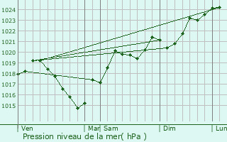 Graphe de la pression atmosphrique prvue pour Moulin-Neuf