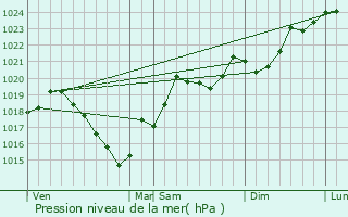 Graphe de la pression atmosphrique prvue pour Lignairolles