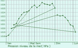 Graphe de la pression atmosphrique prvue pour Villainville