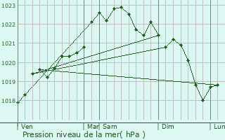 Graphe de la pression atmosphrique prvue pour Saubusse