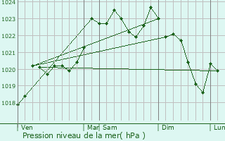 Graphe de la pression atmosphrique prvue pour Musculdy