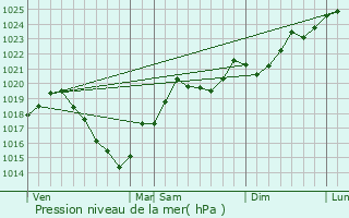 Graphe de la pression atmosphrique prvue pour Alzen