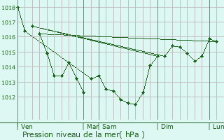 Graphe de la pression atmosphrique prvue pour Saint-Jean-de-Beugn