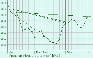 Graphe de la pression atmosphrique prvue pour La Chapelle-aux-Lys