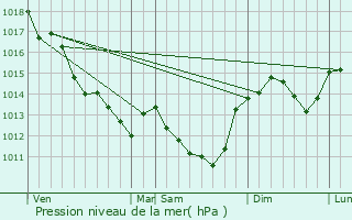 Graphe de la pression atmosphrique prvue pour Dang-Saint-Romain