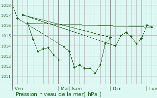 Graphe de la pression atmosphrique prvue pour Montreuil