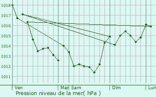 Graphe de la pression atmosphrique prvue pour Vouill-les-Marais