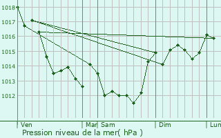 Graphe de la pression atmosphrique prvue pour Sainte-Radgonde-des-Noyers