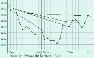 Graphe de la pression atmosphrique prvue pour Saint-Hilaire-des-Loges