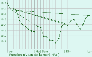 Graphe de la pression atmosphrique prvue pour Monthoiron