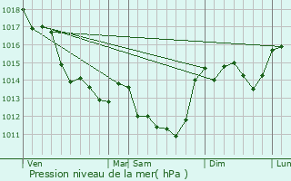 Graphe de la pression atmosphrique prvue pour Chir-en-Montreuil