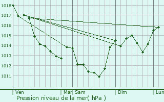 Graphe de la pression atmosphrique prvue pour Colombiers