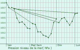 Graphe de la pression atmosphrique prvue pour Villiers