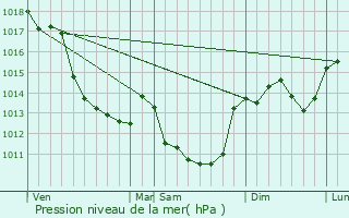 Graphe de la pression atmosphrique prvue pour Sainte-Fauste