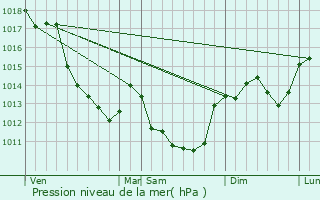 Graphe de la pression atmosphrique prvue pour La Chapelle-Saint-Ursin