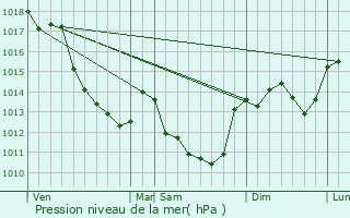 Graphe de la pression atmosphrique prvue pour Cerbois