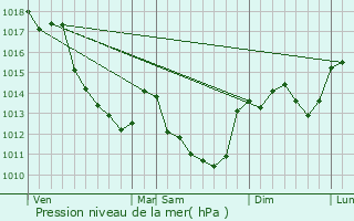 Graphe de la pression atmosphrique prvue pour Brinay