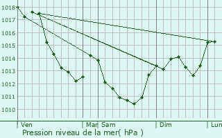 Graphe de la pression atmosphrique prvue pour Humbligny