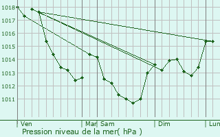 Graphe de la pression atmosphrique prvue pour Ennordres