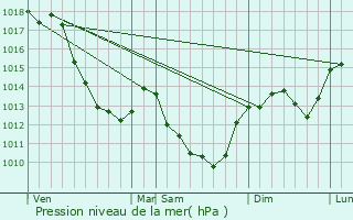 Graphe de la pression atmosphrique prvue pour Champlin