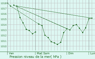 Graphe de la pression atmosphrique prvue pour Couargues