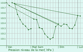 Graphe de la pression atmosphrique prvue pour Vannes-sur-Cosson