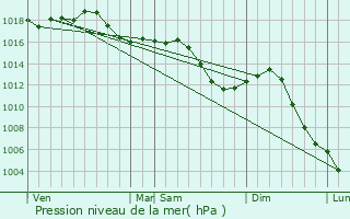 Graphe de la pression atmosphrique prvue pour Saint-Usage