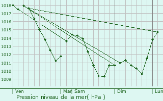 Graphe de la pression atmosphrique prvue pour Longuyon