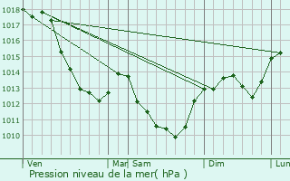 Graphe de la pression atmosphrique prvue pour Chazeuil