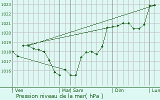 Graphe de la pression atmosphrique prvue pour Cerbois