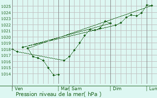 Graphe de la pression atmosphrique prvue pour Mios