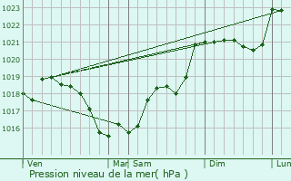 Graphe de la pression atmosphrique prvue pour Serruelles