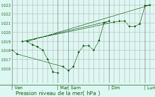 Graphe de la pression atmosphrique prvue pour Brure-Allichamps