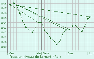 Graphe de la pression atmosphrique prvue pour Vassy