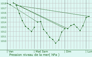 Graphe de la pression atmosphrique prvue pour Talcy