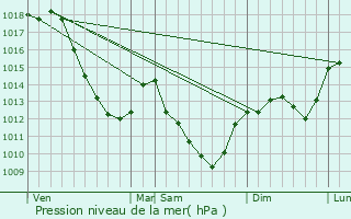 Graphe de la pression atmosphrique prvue pour tais