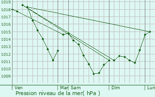 Graphe de la pression atmosphrique prvue pour Coin-sur-Seille