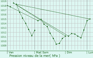 Graphe de la pression atmosphrique prvue pour Fy