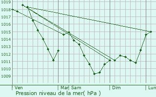 Graphe de la pression atmosphrique prvue pour Marieulles