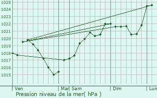 Graphe de la pression atmosphrique prvue pour Montgibaud