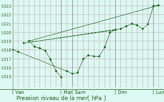 Graphe de la pression atmosphrique prvue pour Civray-de-Touraine