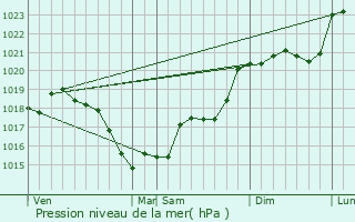 Graphe de la pression atmosphrique prvue pour Sublaines