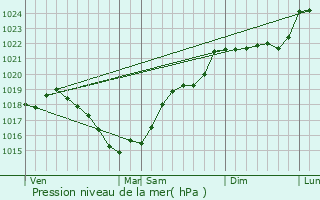 Graphe de la pression atmosphrique prvue pour Limoges