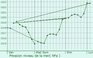 Graphe de la pression atmosphrique prvue pour Marcilly-en-Beauce