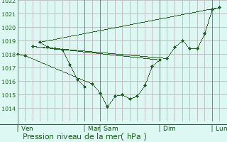 Graphe de la pression atmosphrique prvue pour Mareuil-la-Motte