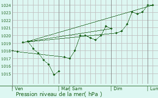 Graphe de la pression atmosphrique prvue pour Les Brunels