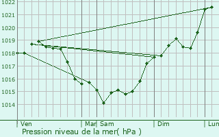 Graphe de la pression atmosphrique prvue pour Rmy